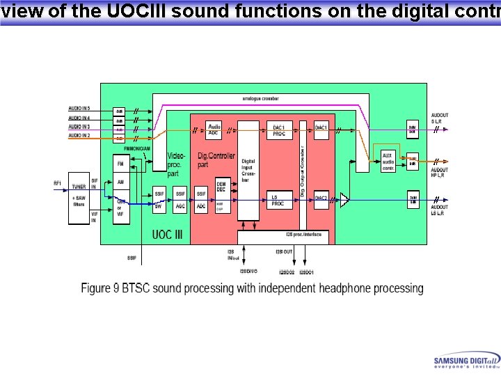 rview of the UOCIII sound functions on the digital contr 