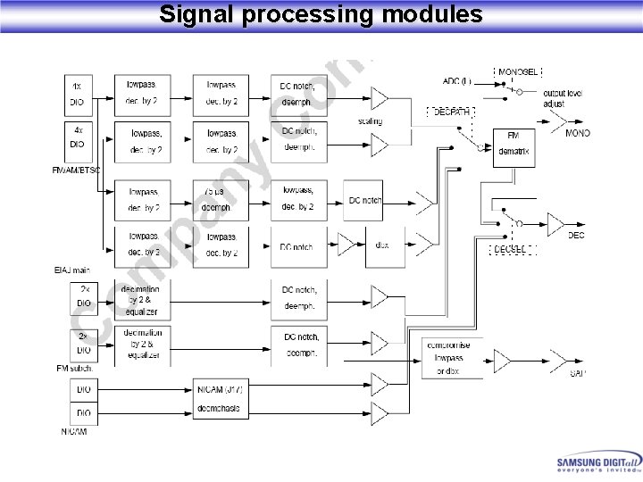 Signal processing modules 
