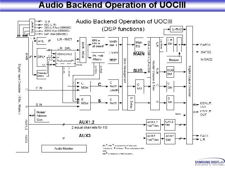 Audio Backend Operation of UOCIII 