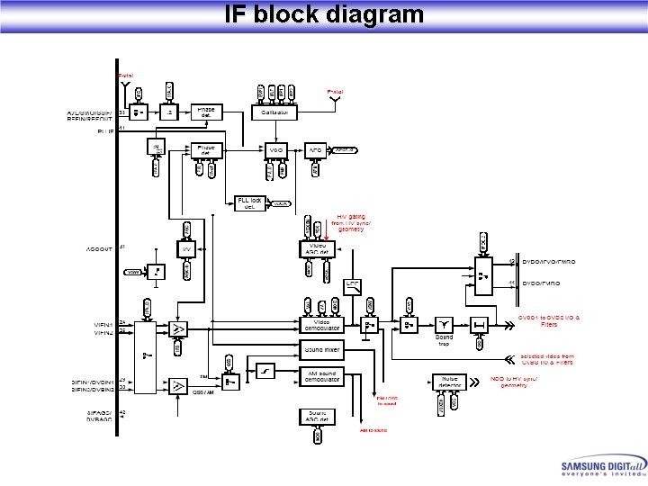 IF block diagram 