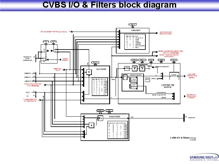 CVBS I/O & Filters block diagram 