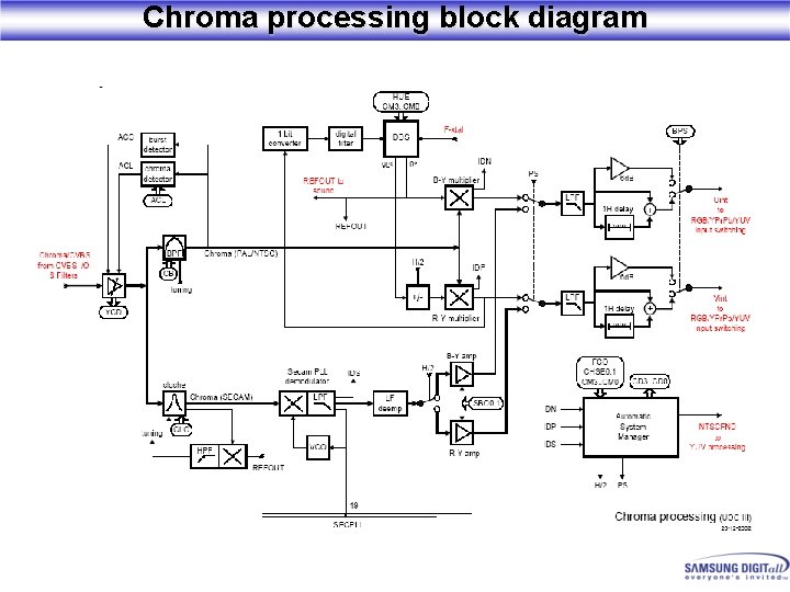 Chroma processing block diagram 