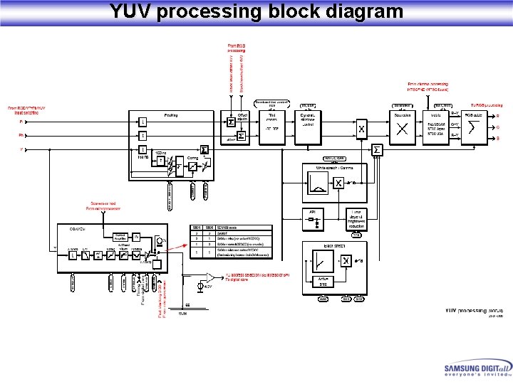 YUV processing block diagram 