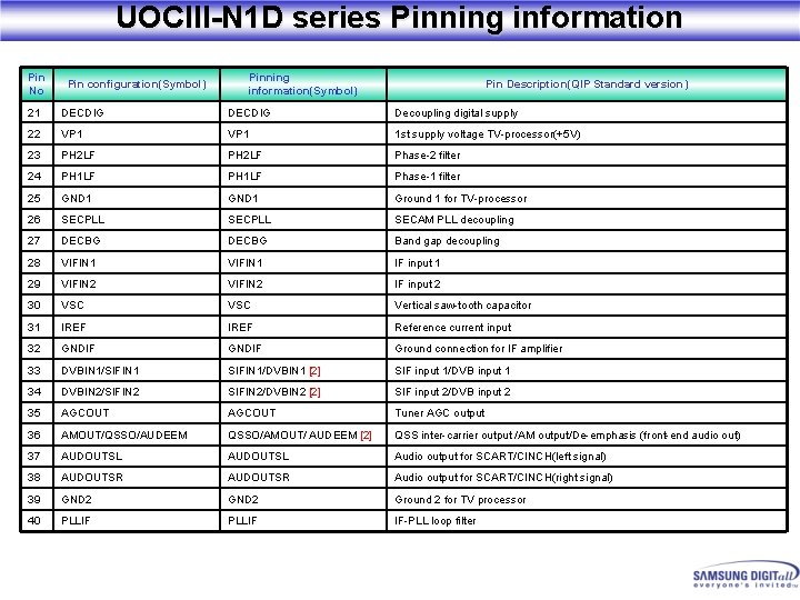 UOCIII-N 1 D series Pinning information Pin No Pinning information(Symbol) Pin configuration(Symbol) Pin Description(QIP