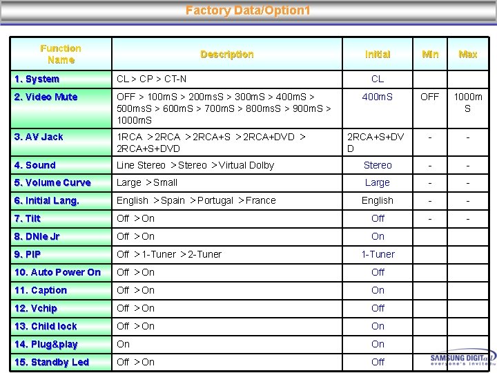 Factory Data/Option 1 Function Name Description Initial Min Max 400 m. S OFF 1000