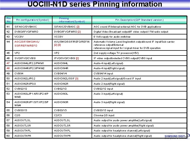 UOCIII-N 1 D series Pinning information Pin No Pinning information(Symbol) Pin configuration(Symbol) Pin Description(QIP