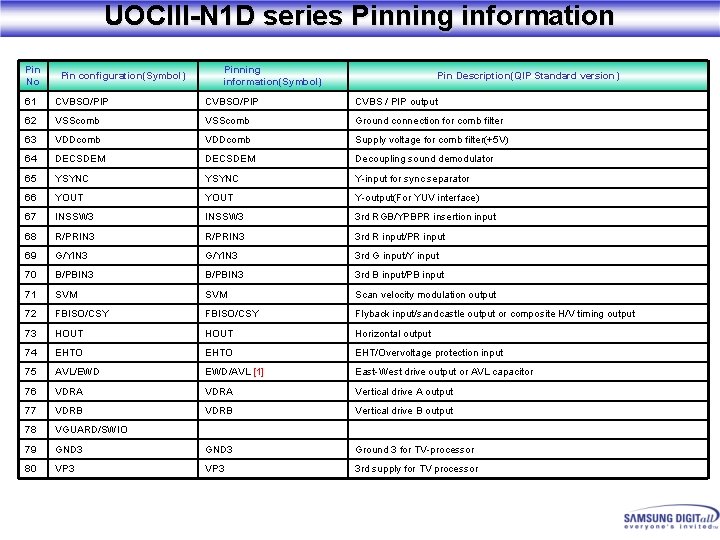 UOCIII-N 1 D series Pinning information Pin No Pinning information(Symbol) Pin configuration(Symbol) Pin Description(QIP