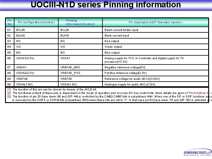 UOCIII-N 1 D series Pinning information Pin No Pinning information(Symbol) Pin configuration(Symbol) Pin Description(QIP