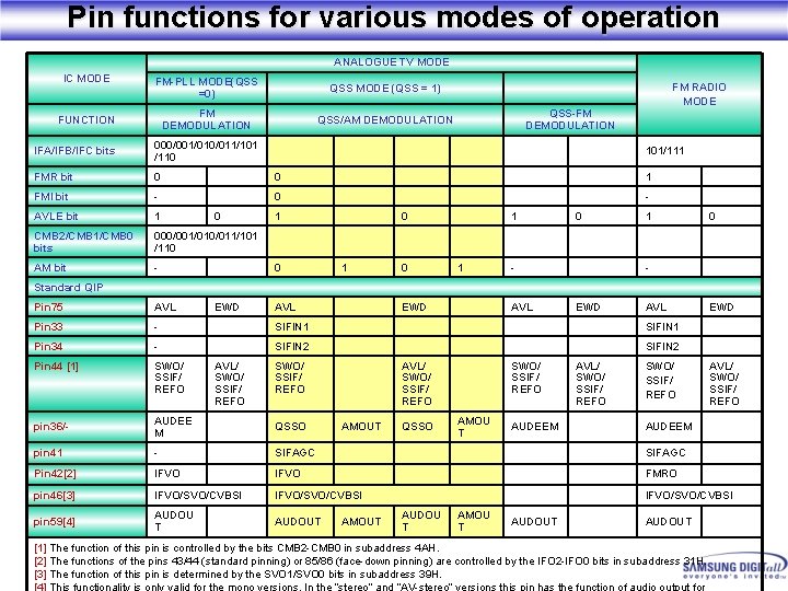 Pin functions for various modes of operation ANALOGUE TV MODE IC MODE FM-PLL MODE(QSS