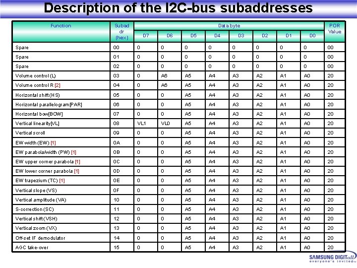Description of the I 2 C-bus subaddresses Function Subad dr (hex) Data byte D