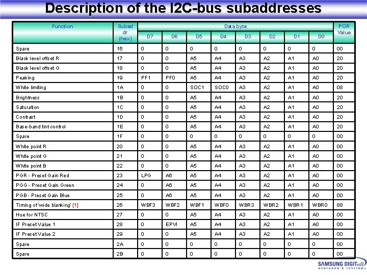 Description of the I 2 C-bus subaddresses Function Subad dr (hex) Data byte D