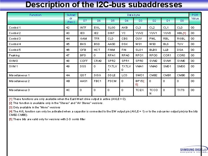 Description of the I 2 C-bus subaddresses Function Subad dr (hex) Data byte D