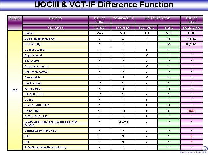 UOCIII & VCT-IF Difference Function BLOCK MAKERS PHILIPS UOC 2 TOSHIBA 2 IN 1