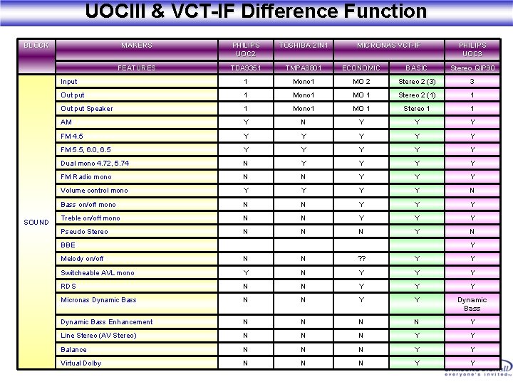 UOCIII & VCT-IF Difference Function BLOCK SOUND MAKERS PHILIPS UOC 2 TOSHIBA 2 IN