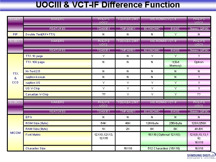 UOCIII & VCT-IF Difference Function BLOCK PIP MAKERS PHILIPS UOC 2 TOSHIBA 2 IN