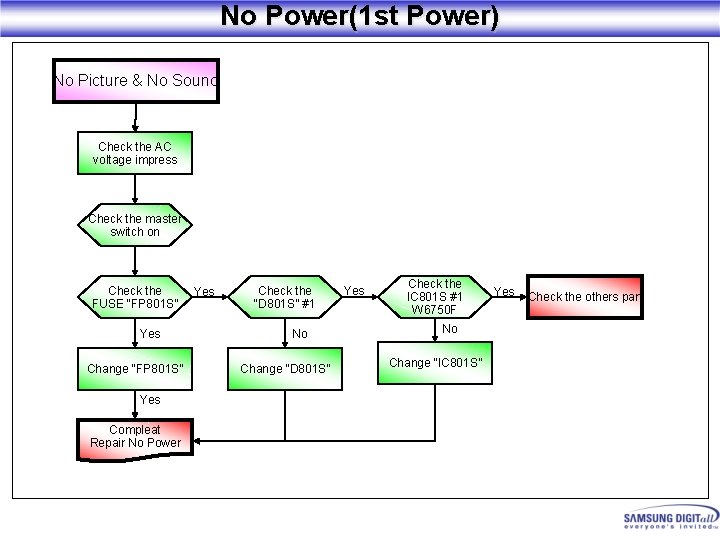 No Power(1 st Power) No Picture & No Sound Check the AC voltage impress