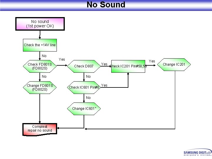 No Sound No sound (1 st power OK) Check the +14 V line No