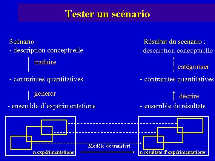 Tester un scénario Scénario : - description conceptuelle Résultat du scénario : - description