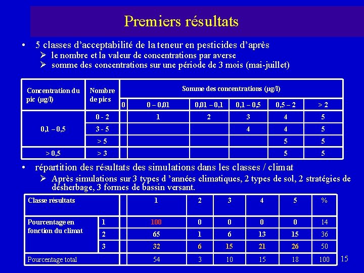 Premiers résultats • 5 classes d’acceptabilité de la teneur en pesticides d’après Ø le