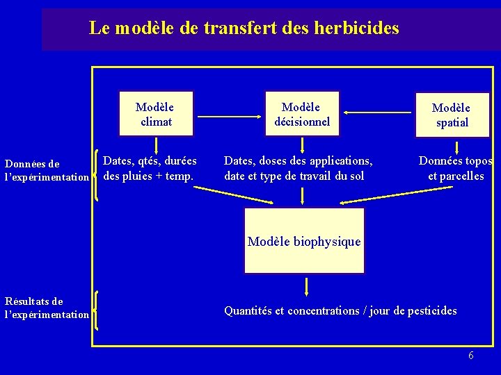 Le modèle de transfert des herbicides Modèle climat Données de l’expérimentation Dates, qtés, durées