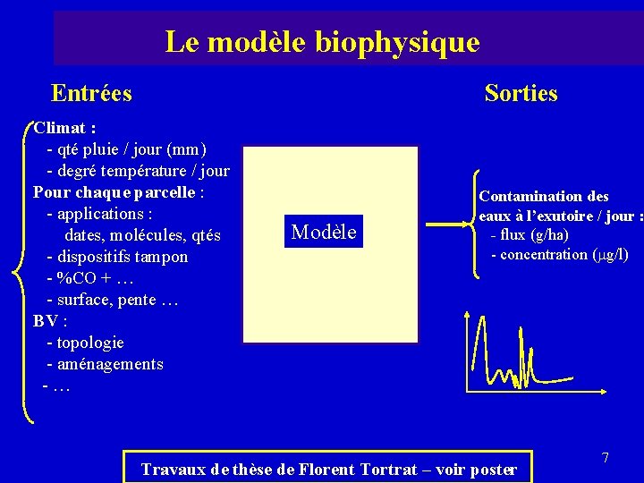 Le modèle biophysique Entrées Sorties Climat : - qté pluie / jour (mm) -