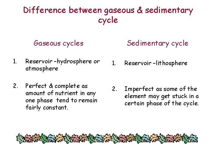 Difference between gaseous & sedimentary cycle Gaseous cycles 1. Reservoir –hydrosphere or atmosphere 2.