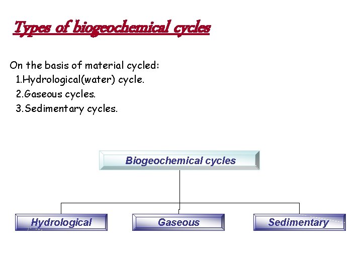 Types of biogeochemical cycles On the basis of material cycled: 1. Hydrological(water) cycle. 2.