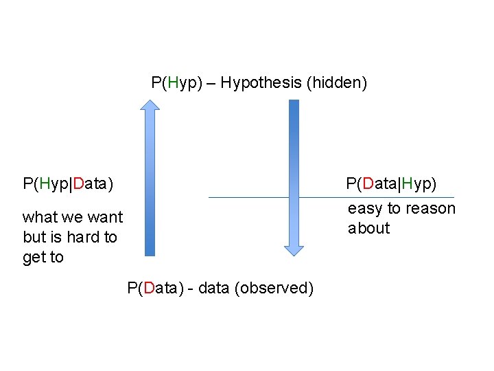 P(Hyp) – Hypothesis (hidden) P(Hyp|Data) P(Data|Hyp) easy to reason about what we want but
