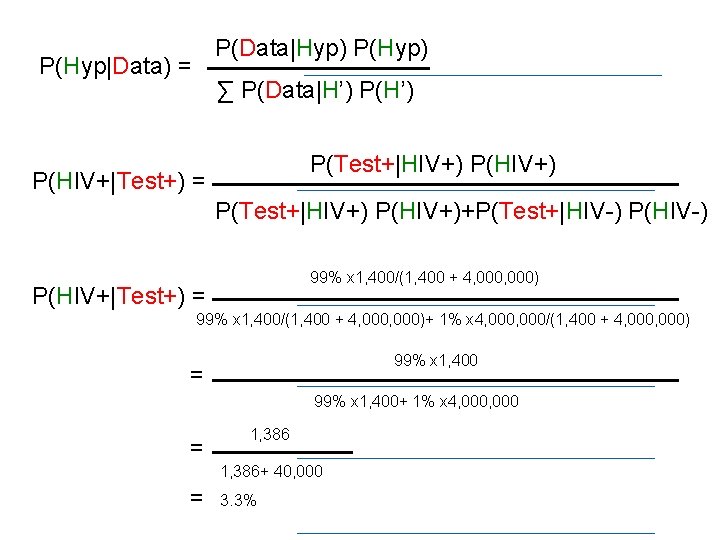 P(Data|Hyp) P(Hyp|Data) = ∑ P(Data|H’) P(Test+|HIV+) P(HIV+|Test+) = P(Test+|HIV+) P(HIV+)+P(Test+|HIV-) P(HIV-) 99% x 1,