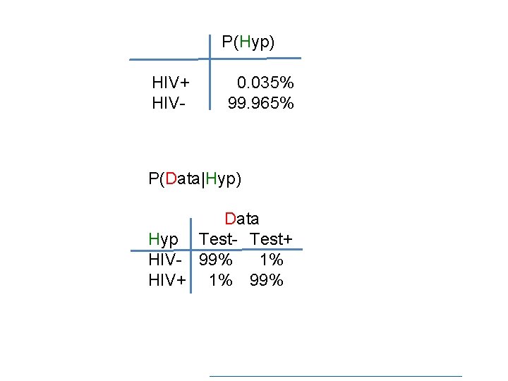 P(Hyp) HIV+ HIV- 0. 035% 99. 965% P(Data|Hyp) Data Hyp Test- Test+ HIV- 99%