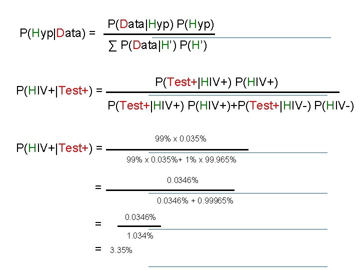 P(Hyp|Data) = P(Data|Hyp) P(Hyp) ∑ P(Data|H’) P(Test+|HIV+) P(HIV+|Test+) = P(Test+|HIV+) P(HIV+)+P(Test+|HIV-) P(HIV-) 99% x