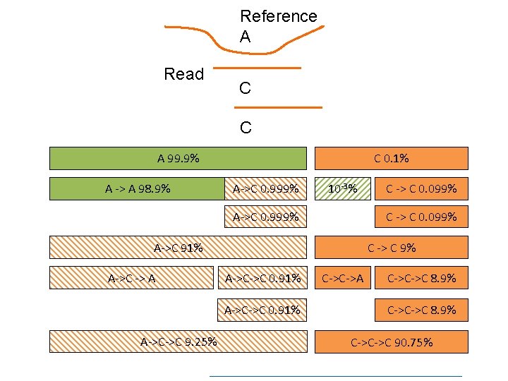 Reference A Read C C A 99. 9% A -> A 98. 9% C