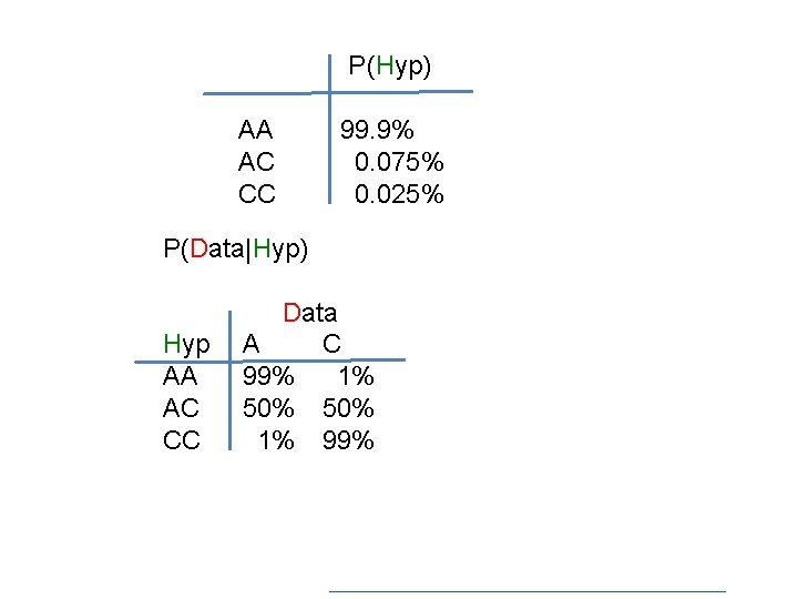 P(Hyp) AA AC CC 99. 9% 0. 075% 0. 025% P(Data|Hyp) Hyp AA AC