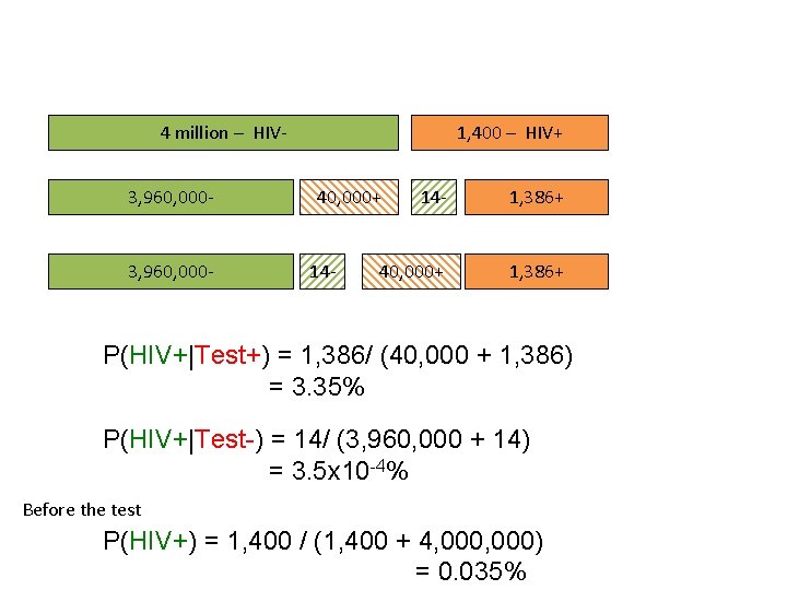 4 million – HIV 3, 960, 000 - 1, 400 – HIV+ 40, 000+