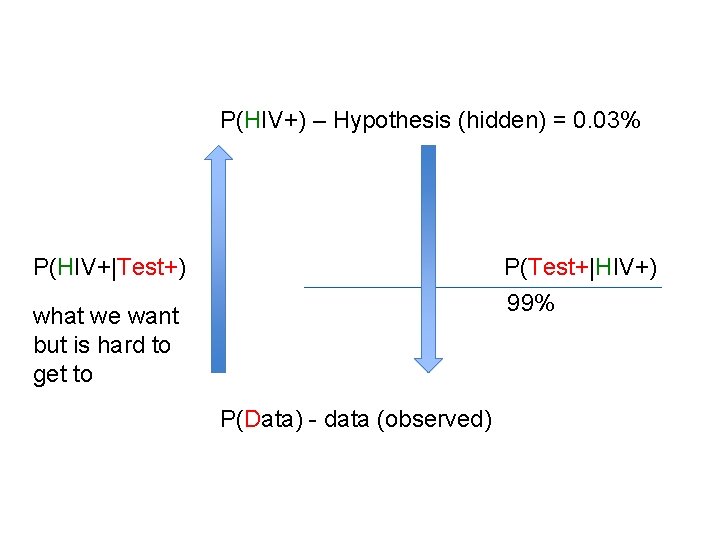 P(HIV+) – Hypothesis (hidden) = 0. 03% P(HIV+|Test+) P(Test+|HIV+) 99% what we want but