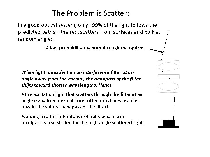 The Problem is Scatter: In a good optical system, only ~99% of the light