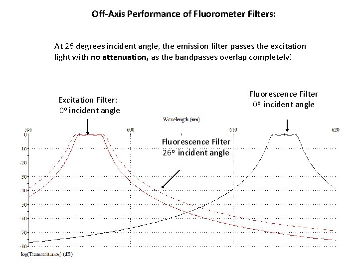 Off-Axis Performance of Fluorometer Filters: At 26 degrees incident angle, the emission filter passes