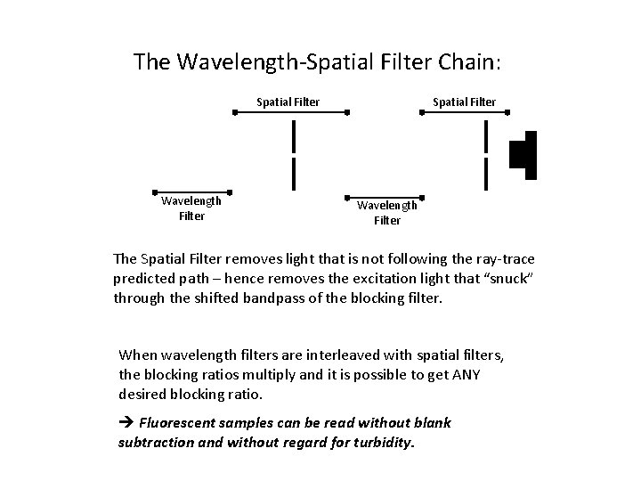 The Wavelength-Spatial Filter Chain: Spatial Filter Wavelength Filter The Spatial Filter removes light that