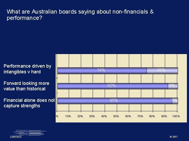 What are Australian boards saying about non-financials & performance? Performance driven by intangibles v