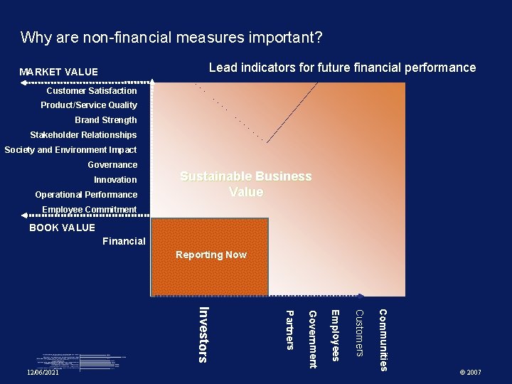 Why are non-financial measures important? Lead indicators for future financial performance MARKET VALUE Customer