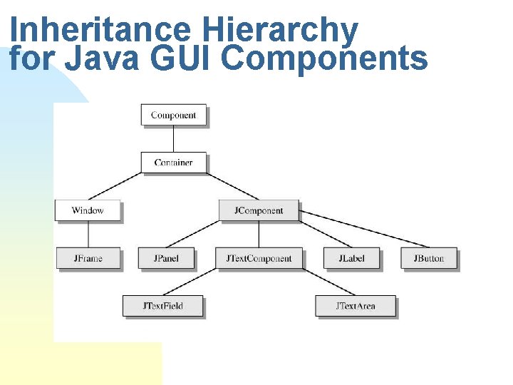 Inheritance Hierarchy for Java GUI Components Inheritance Hierarchy for Java GUI Components