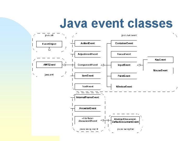 Java event classes Java event classes