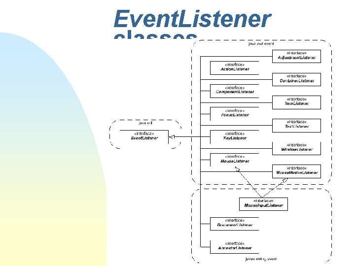Event. Listener classes Event. Listener classes