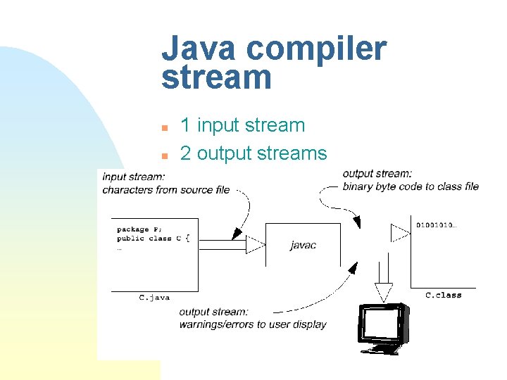 Java compiler stream n n 1 input stream 2 output streams Java compiler stream n n 1 input stream 2 output streams