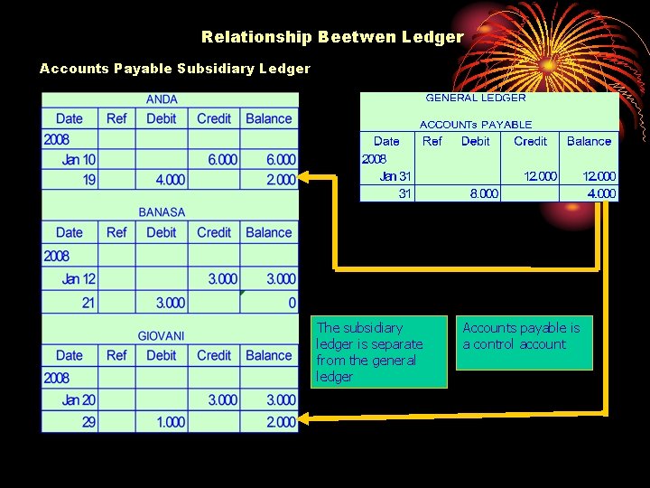 Relationship Beetwen Ledger Accounts Payable Subsidiary Ledger The subsidiary ledger is separate from the