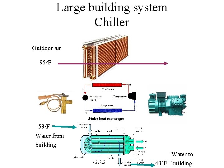 Large building system Chiller Outdoor air 95 o. F 53 o. F Water from