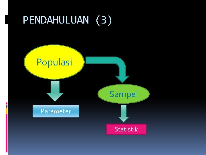 PENDAHULUAN (3) Populasi Sampel Parameter Statistik 