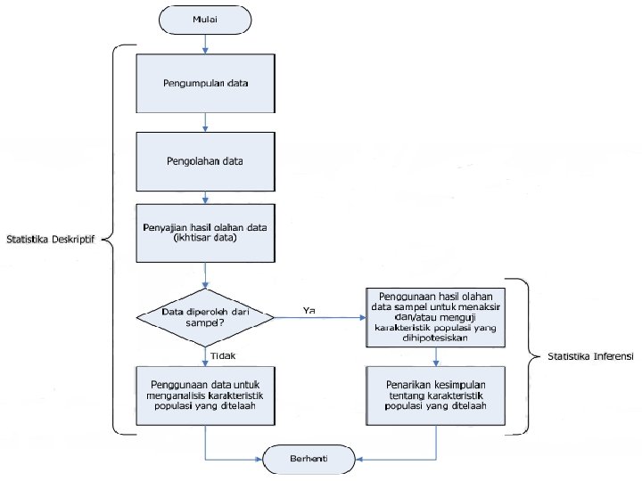Statistika Inferensi Penerapan metode statistik untuk menaksir dan/atau menguji karakteristik populasi yang dihipotesiskan berdasarkan