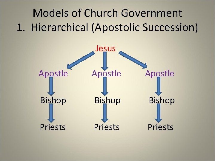 Models of Church Government 1. Hierarchical (Apostolic Succession) Jesus Apostle Bishop Priests 