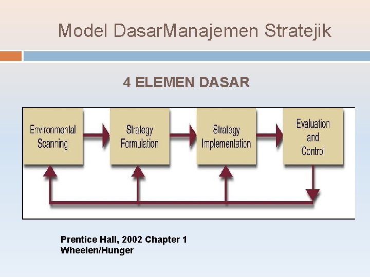 Model Dasar. Manajemen Stratejik 4 ELEMEN DASAR Prentice Hall, 2002 Chapter 1 Wheelen/Hunger 